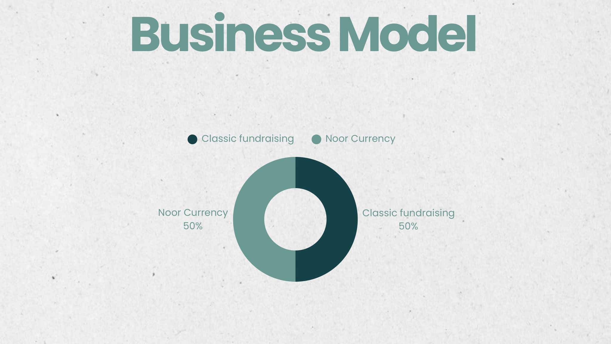 Slide 5: heading “Business Model” and a donut chart split in half between “Classic fundraising” and “Noor Currency”.